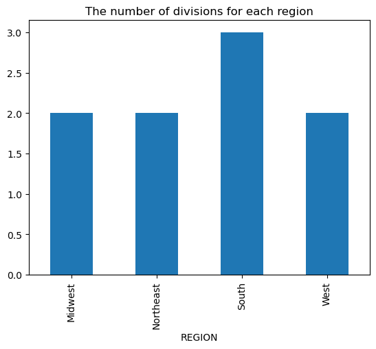 Number of Divisions per Region Bar Chart